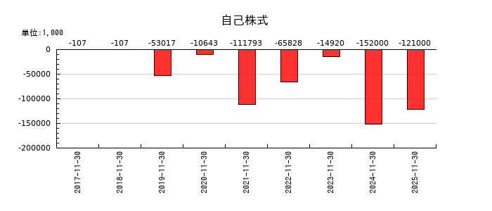 ラクト・ジャパンの自己株式の推移
