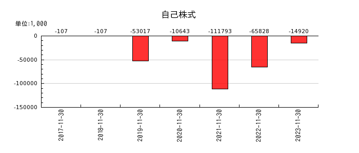 ラクト・ジャパンの自己株式の推移