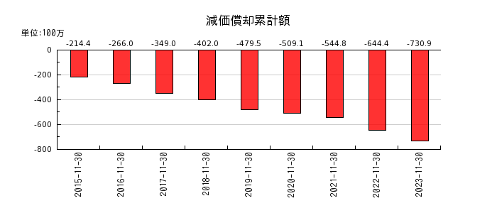 ラクト・ジャパンの減価償却累計額の推移