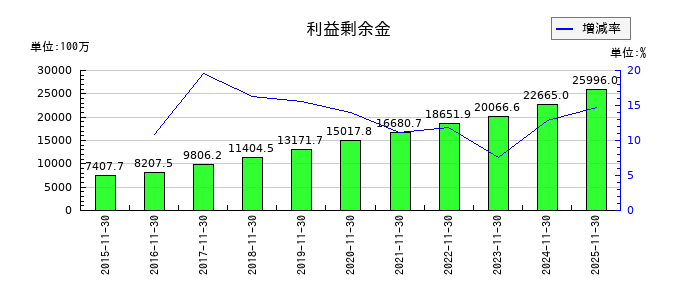 ラクト・ジャパンの利益剰余金の推移