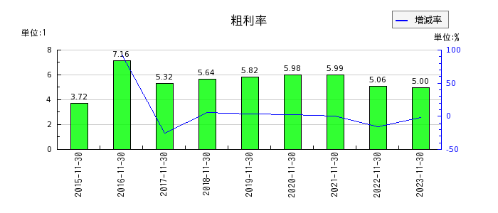 ラクト・ジャパンの粗利率の推移