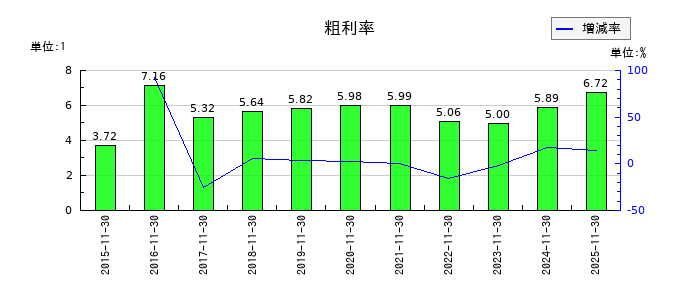 ラクト・ジャパンの粗利率の推移