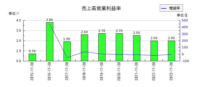 ラクト・ジャパンの売上高営業利益率の推移