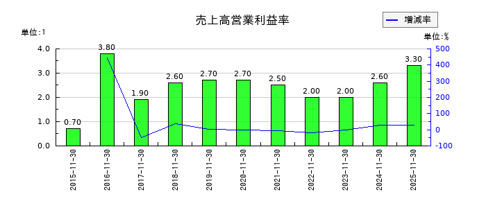 ラクト・ジャパンの売上高営業利益率の推移