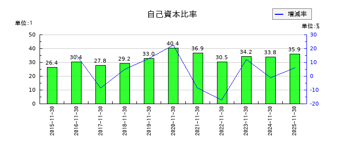 ラクト・ジャパンの自己資本比率の推移
