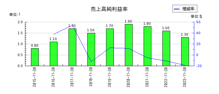 ラクト・ジャパンの売上高純利益率の推移