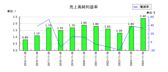 ラクト・ジャパンの売上高純利益率の推移