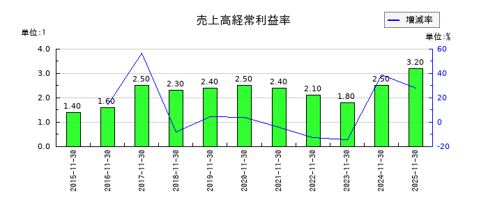 ラクト・ジャパンの売上高経常利益率の推移