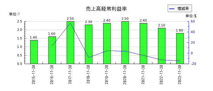 ラクト・ジャパンの売上高経常利益率の推移