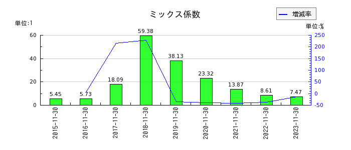 ラクト・ジャパンのミックス係数の推移