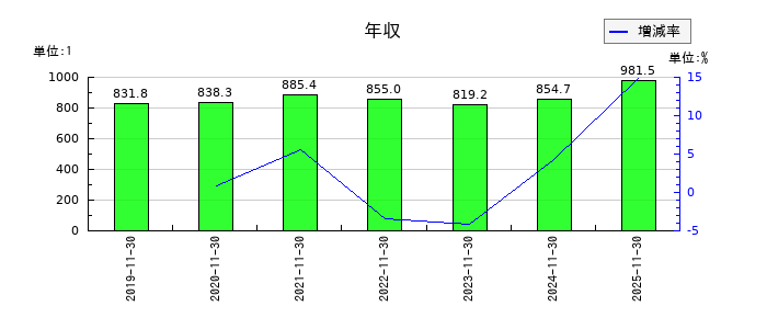 ラクト・ジャパンの年収の推移