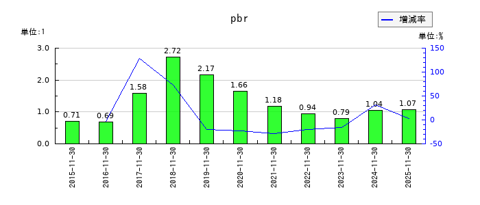 ラクト・ジャパンのpbrの推移