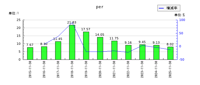 ラクト・ジャパンのperの推移