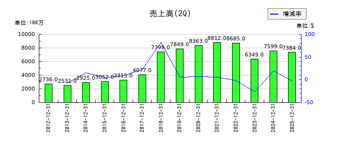 ＢＲＵＮＯの第2四半期の売上高推移