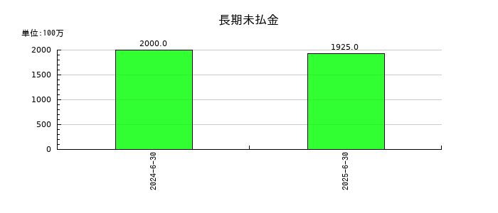 ＢＲＵＮＯの長期未払金の推移