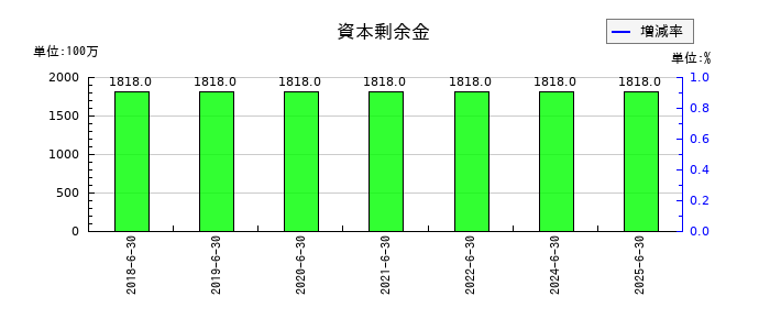 ＢＲＵＮＯの資本剰余金の推移