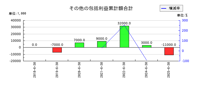 ＢＲＵＮＯのその他の包括利益累計額合計の推移