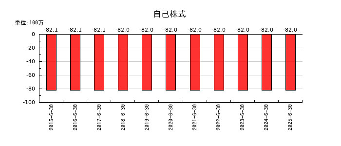 ＢＲＵＮＯの自己株式の推移