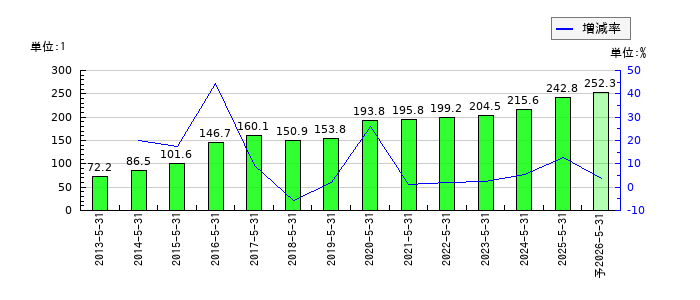 クリエイトSDホールディングスのEPS(一株当たりの利益)推移