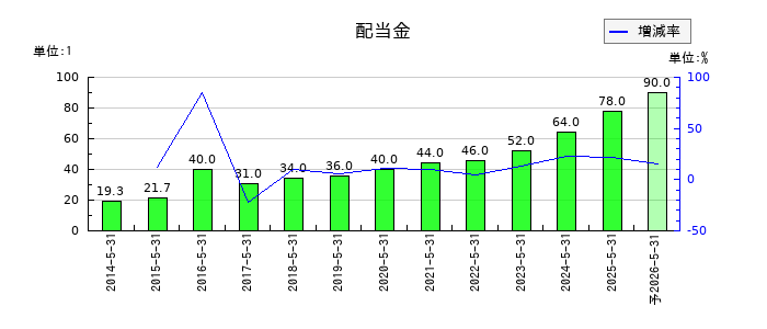 クリエイトSDホールディングスの年間配当金推移