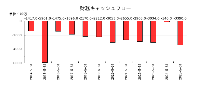 クリエイトSDホールディングスの財務キャッシュフロー推移