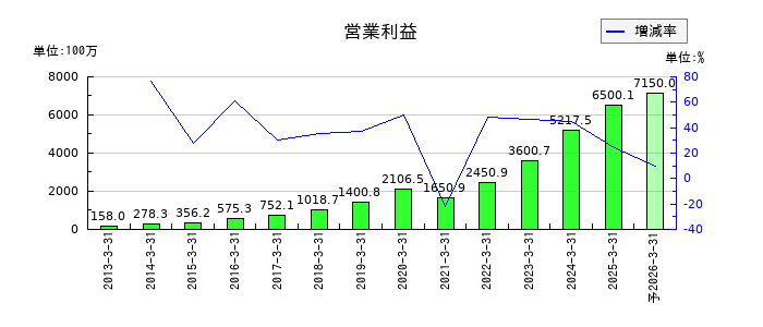 グリムスの通期の営業利益推移