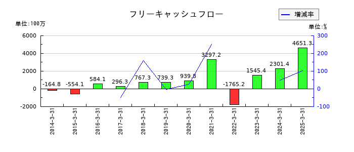 グリムスのフリーキャッシュフロー推移