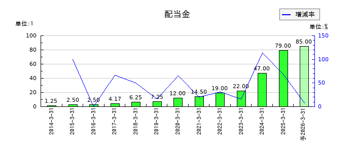 グリムスの年間配当金推移