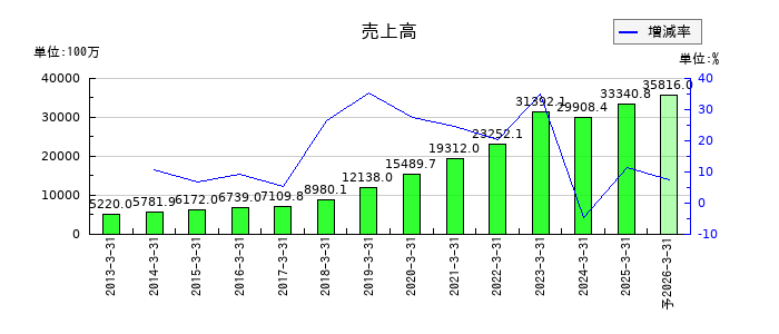 グリムスの通期の売上高推移