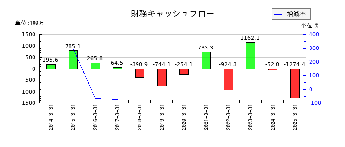 グリムスの財務キャッシュフロー推移