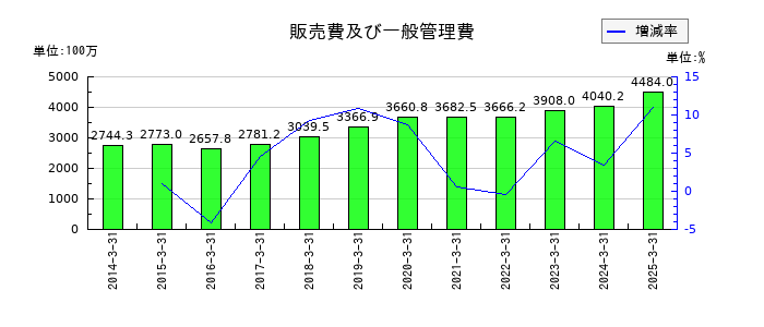 グリムスの販売費及び一般管理費の推移