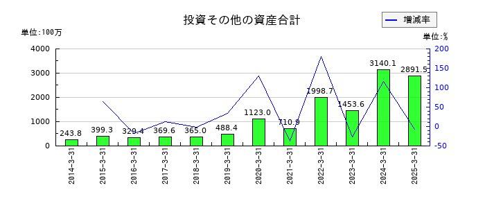 グリムスの投資その他の資産合計の推移