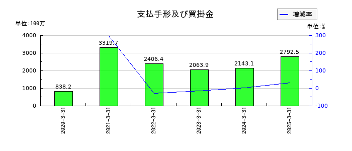 グリムスの支払手形及び買掛金の推移