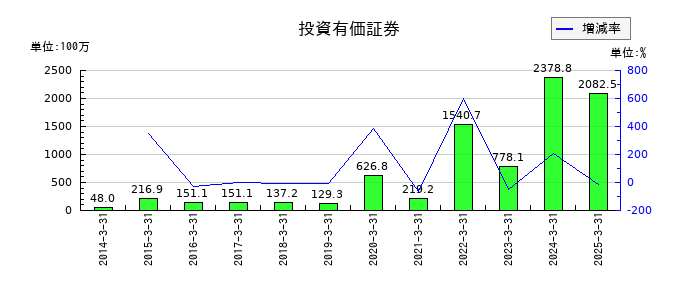 グリムスの投資有価証券の推移