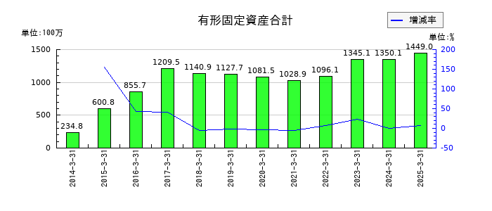 グリムスの有形固定資産合計の推移