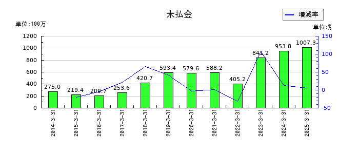 グリムスの未払金の推移
