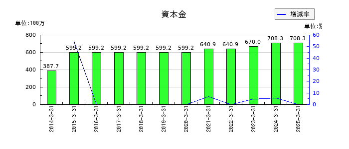 グリムスの資本金の推移