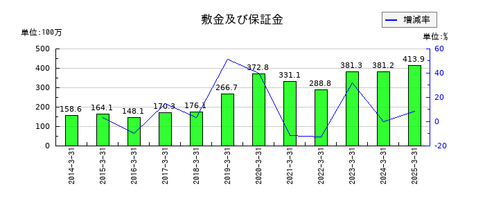 グリムスの敷金及び保証金の推移