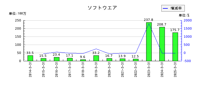 グリムスのソフトウエアの推移
