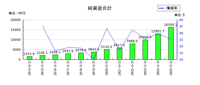 グリムスの純資産合計の推移