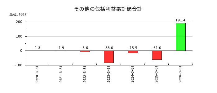グリムスの前払費用の推移
