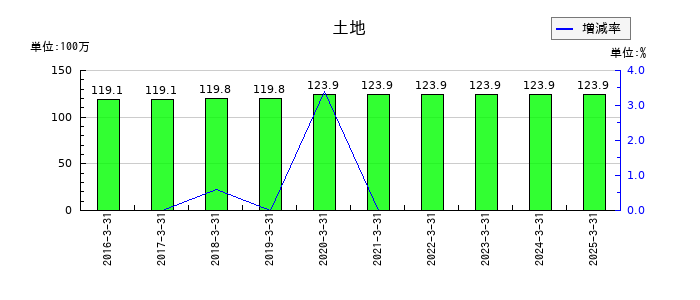 グリムスの土地の推移