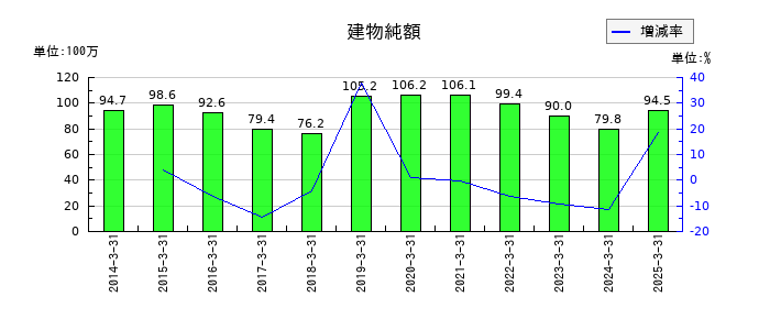 グリムスの建物純額の推移