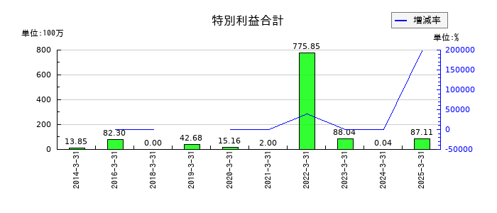 グリムスの特別利益合計の推移