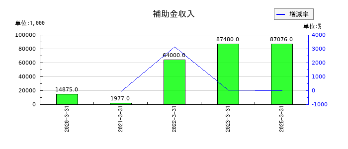グリムスの補助金収入の推移