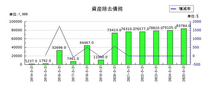 グリムスの資産除去債務の推移