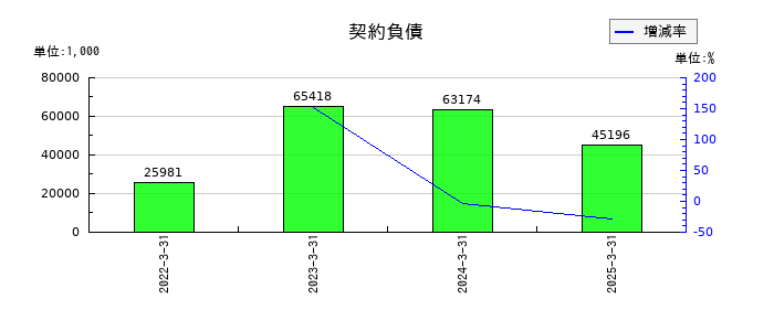 グリムスの契約負債の推移