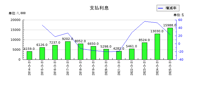 グリムスの支払利息の推移