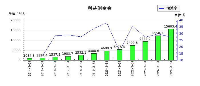 グリムスの利益剰余金の推移