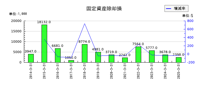 グリムスの固定資産除却損の推移